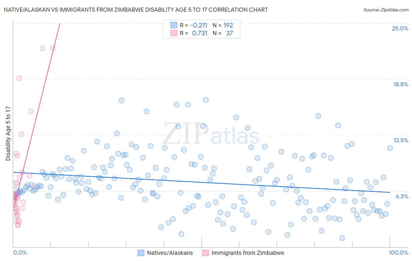 Native/Alaskan vs Immigrants from Zimbabwe Disability Age 5 to 17