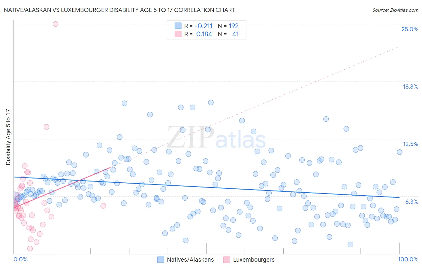 Native/Alaskan vs Luxembourger Disability Age 5 to 17