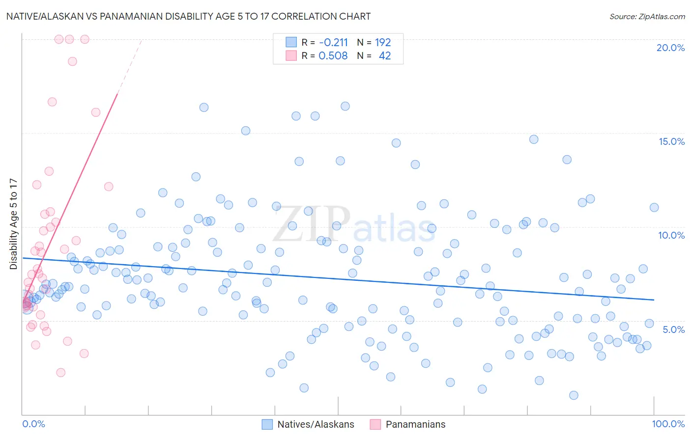 Native/Alaskan vs Panamanian Disability Age 5 to 17