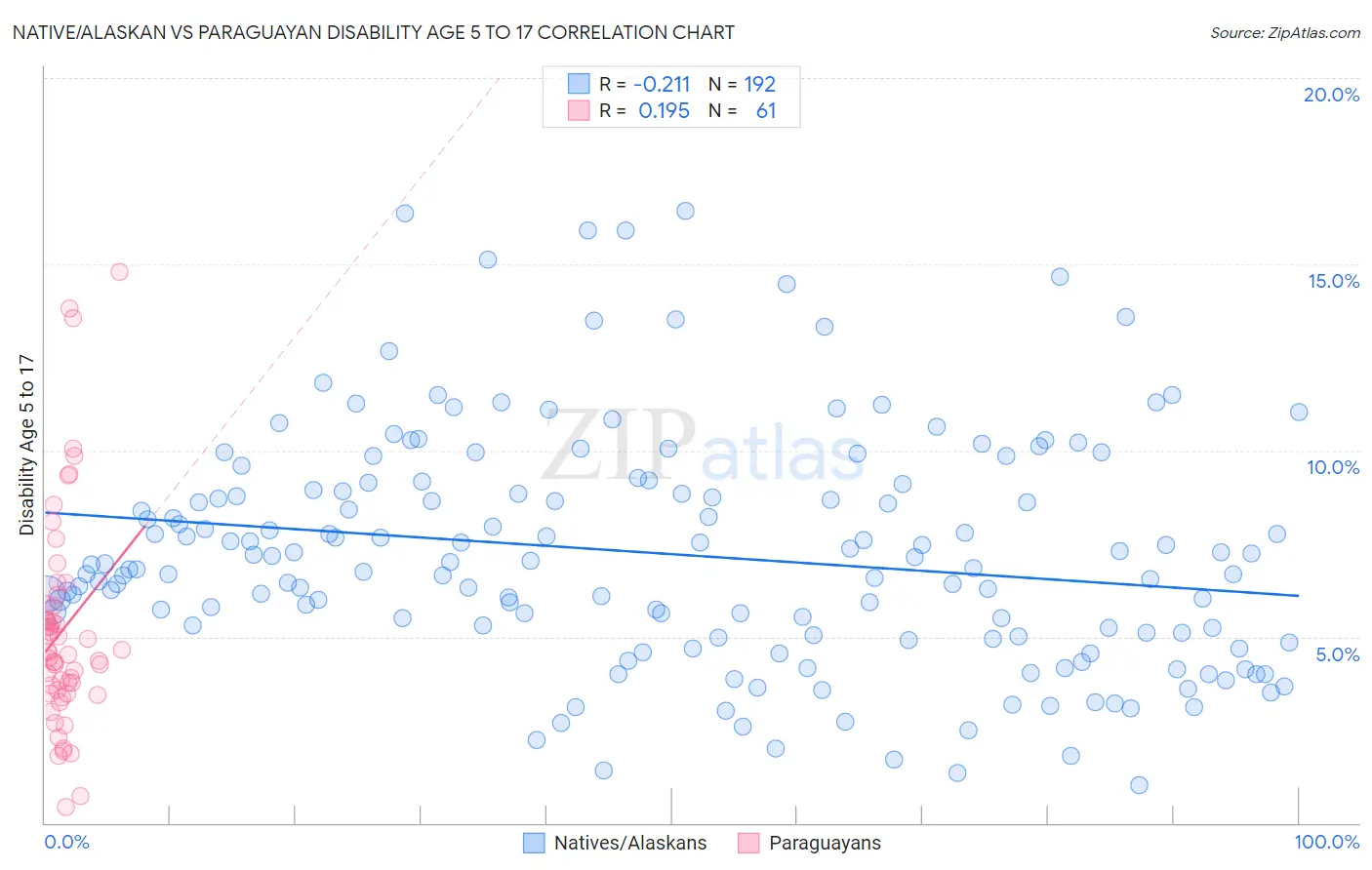 Native/Alaskan vs Paraguayan Disability Age 5 to 17