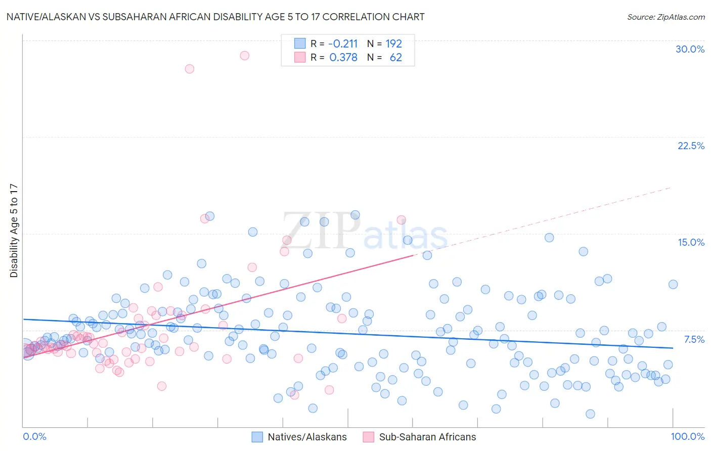 Native/Alaskan vs Subsaharan African Disability Age 5 to 17