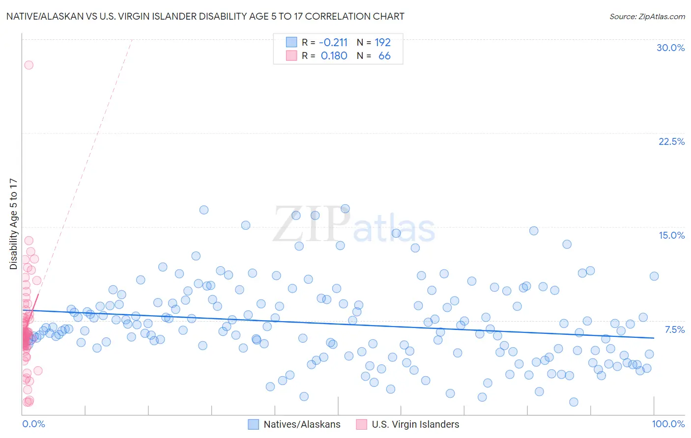 Native/Alaskan vs U.S. Virgin Islander Disability Age 5 to 17
