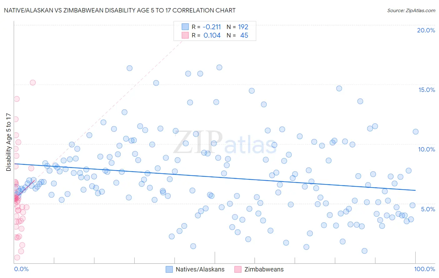 Native/Alaskan vs Zimbabwean Disability Age 5 to 17
