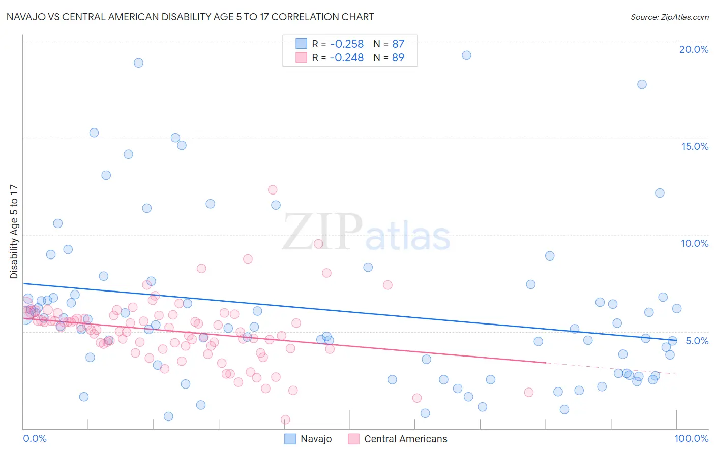 Navajo vs Central American Disability Age 5 to 17