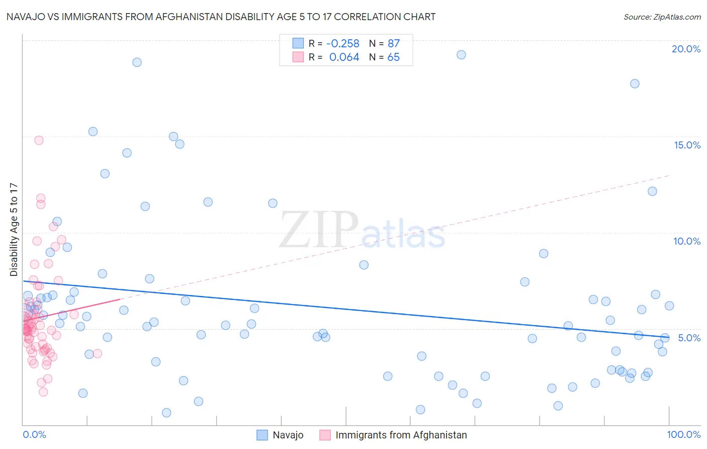 Navajo vs Immigrants from Afghanistan Disability Age 5 to 17