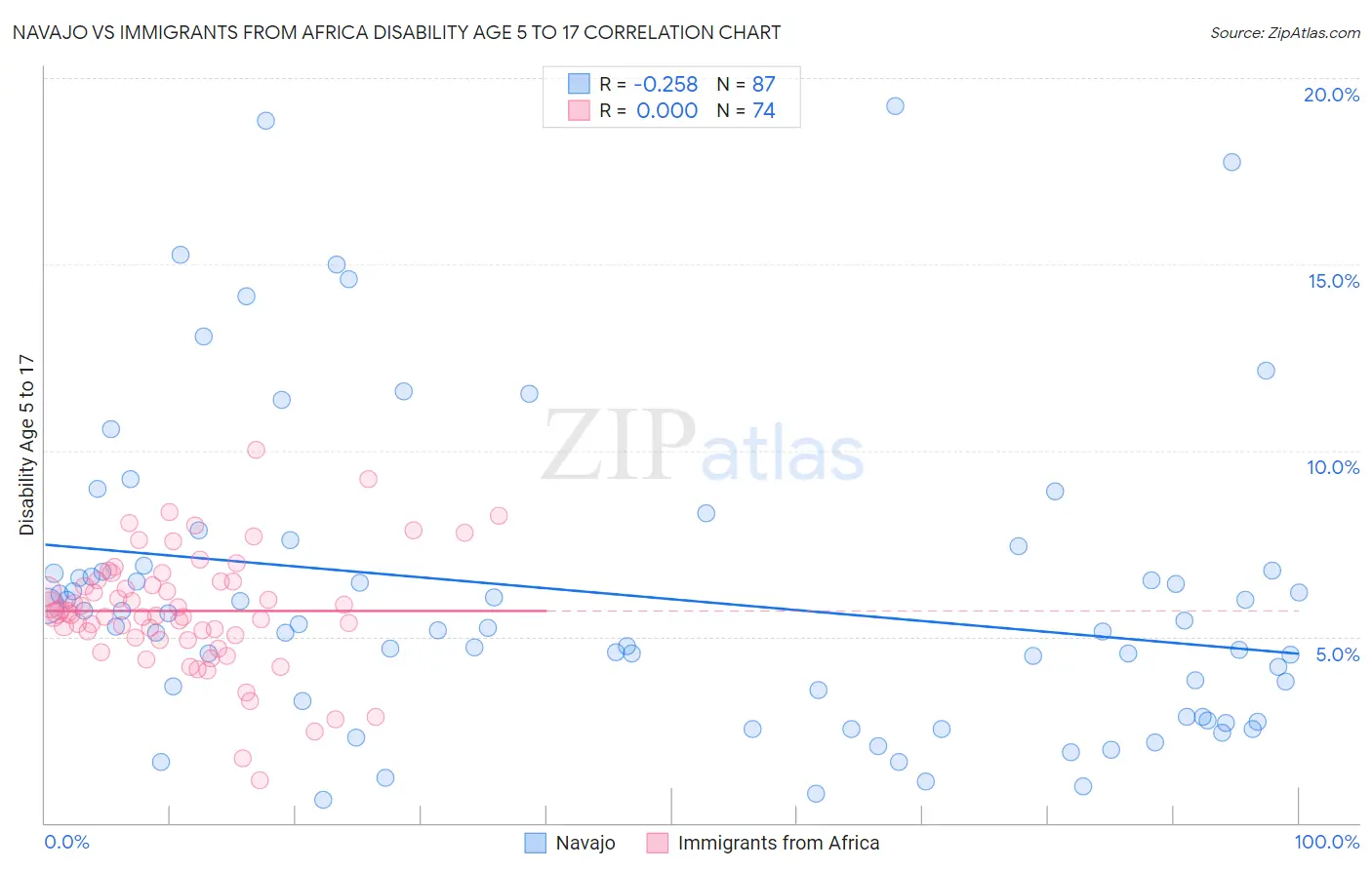 Navajo vs Immigrants from Africa Disability Age 5 to 17