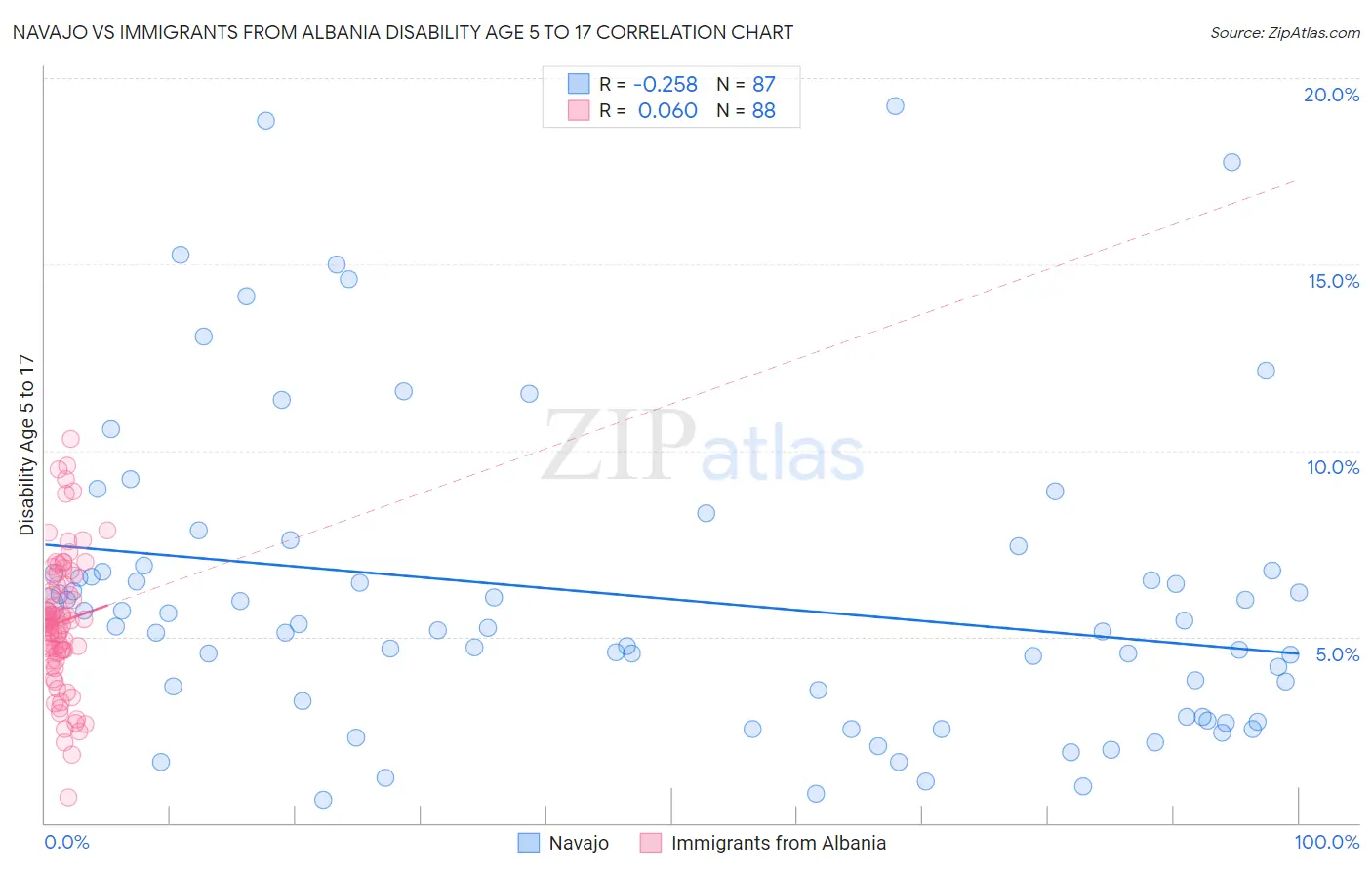 Navajo vs Immigrants from Albania Disability Age 5 to 17