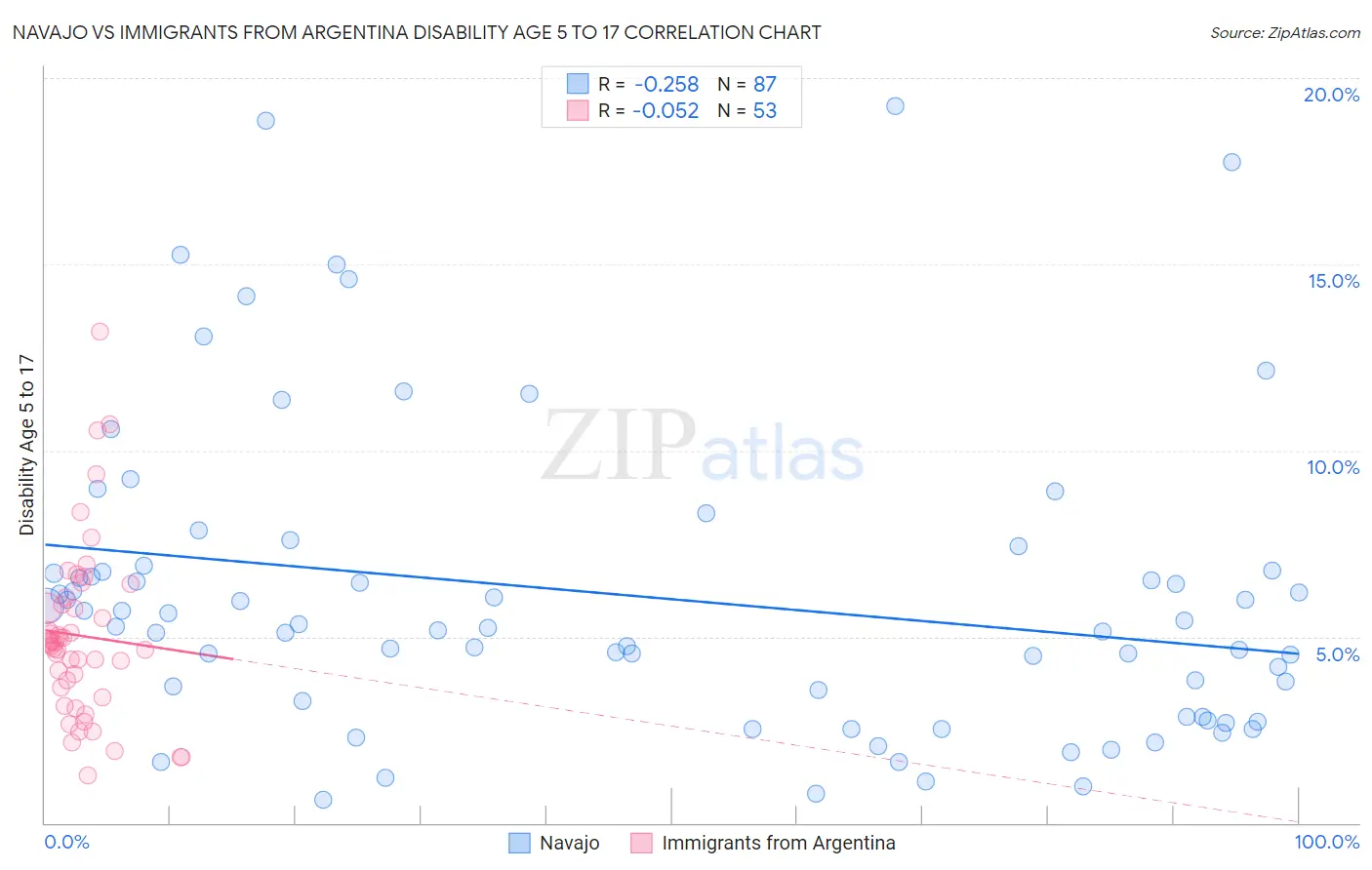 Navajo vs Immigrants from Argentina Disability Age 5 to 17