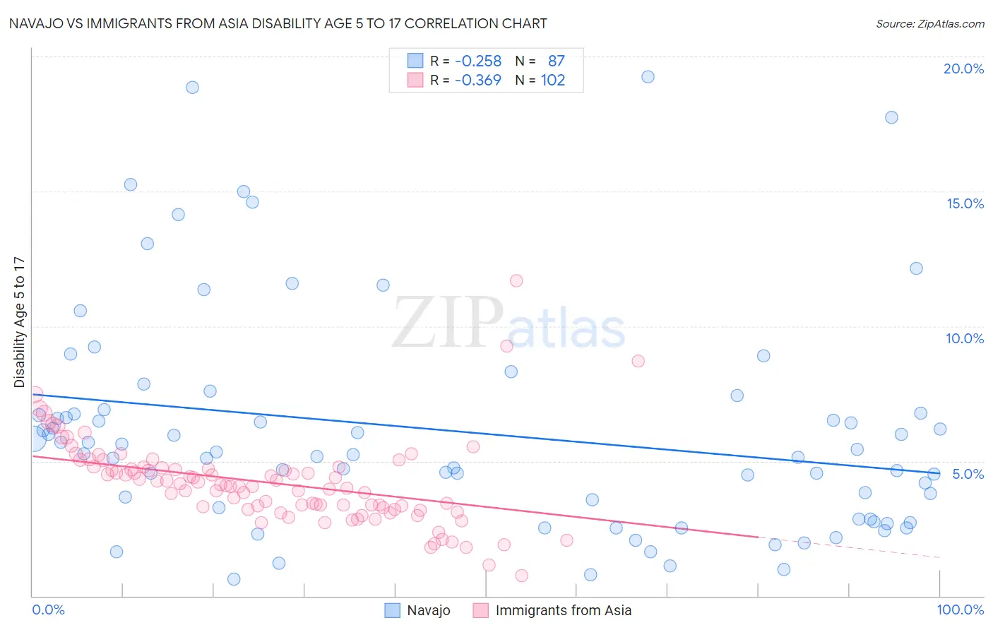Navajo vs Immigrants from Asia Disability Age 5 to 17