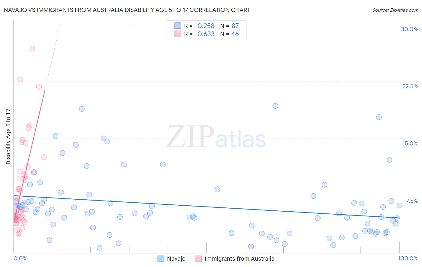 Navajo vs Immigrants from Australia Disability Age 5 to 17