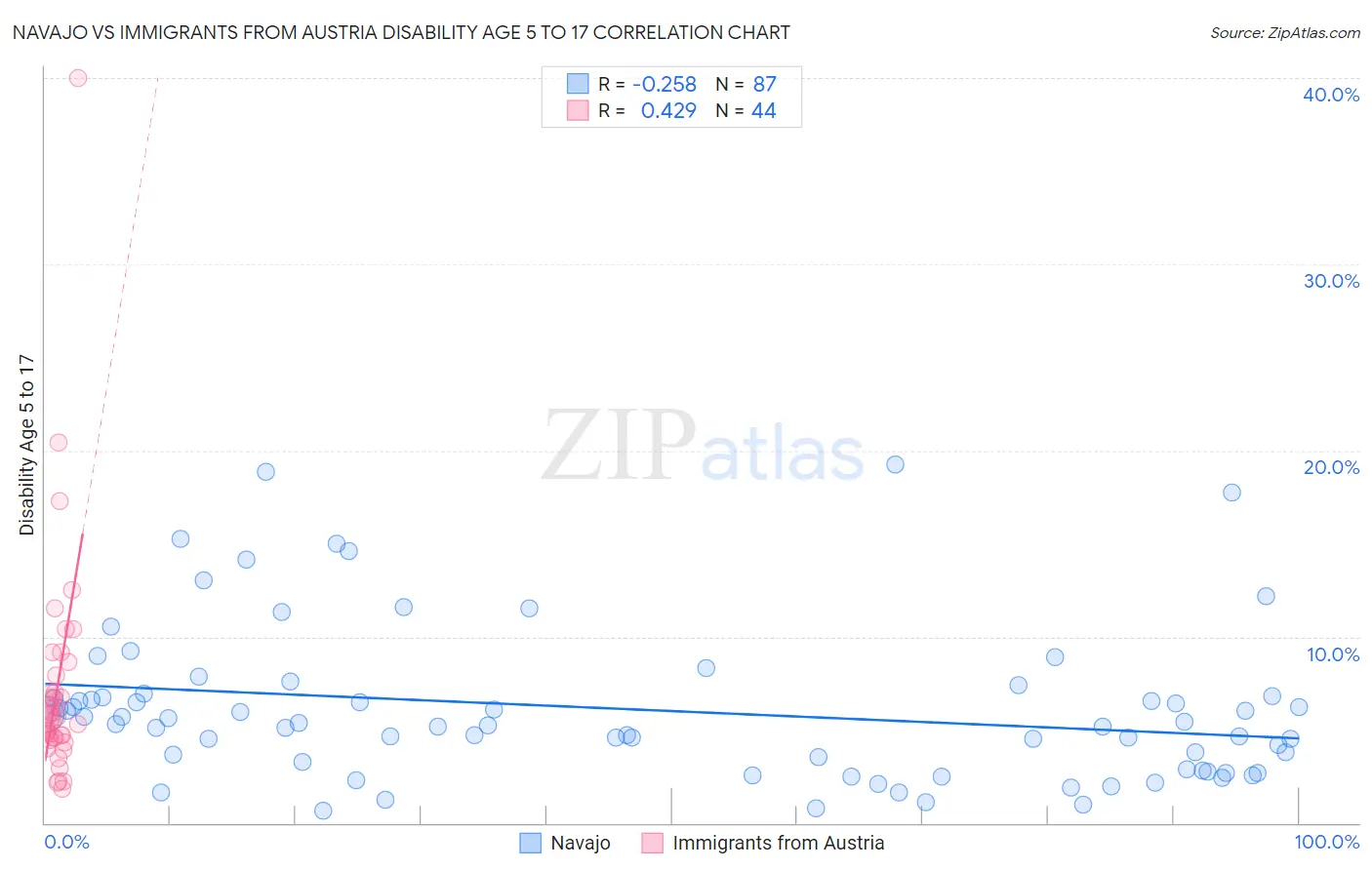 Navajo vs Immigrants from Austria Disability Age 5 to 17