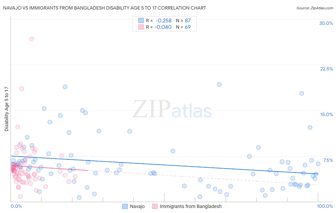 Navajo vs Immigrants from Bangladesh Disability Age 5 to 17