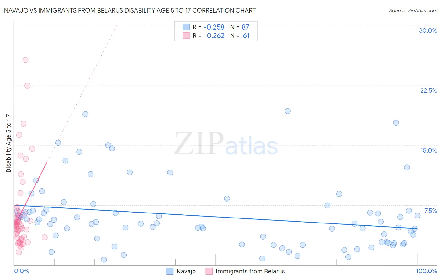 Navajo vs Immigrants from Belarus Disability Age 5 to 17
