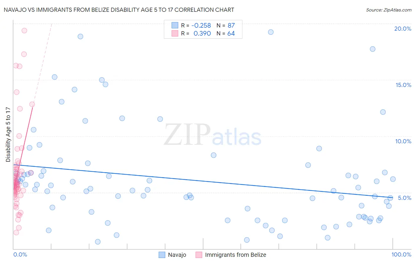 Navajo vs Immigrants from Belize Disability Age 5 to 17