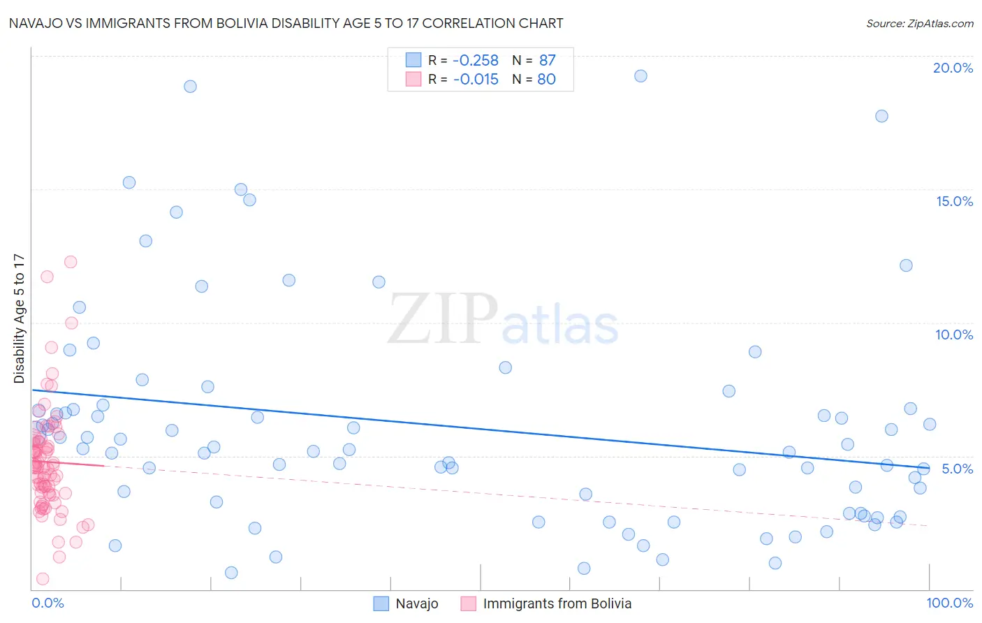 Navajo vs Immigrants from Bolivia Disability Age 5 to 17