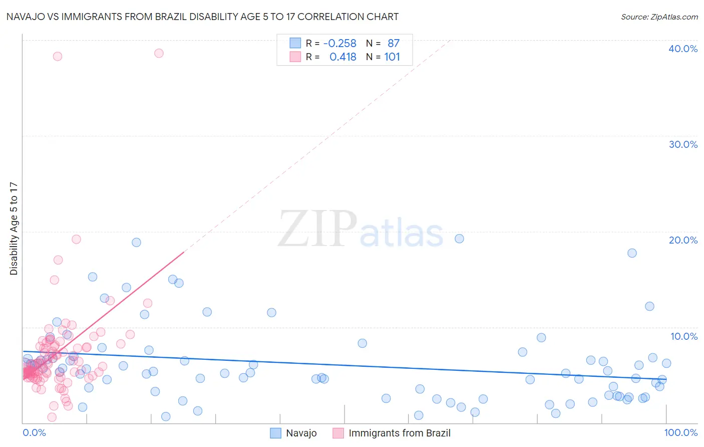 Navajo vs Immigrants from Brazil Disability Age 5 to 17