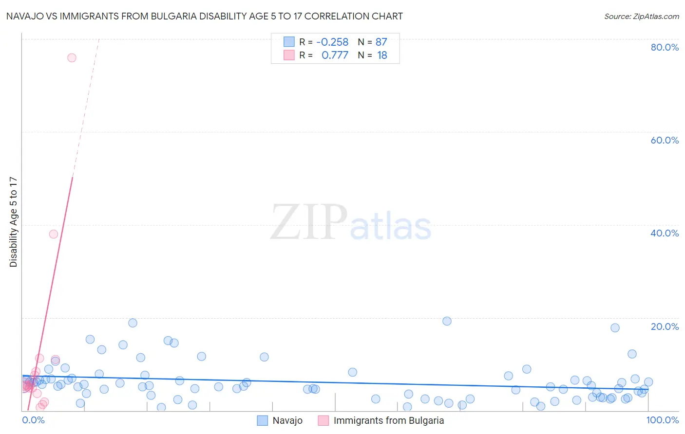 Navajo vs Immigrants from Bulgaria Disability Age 5 to 17