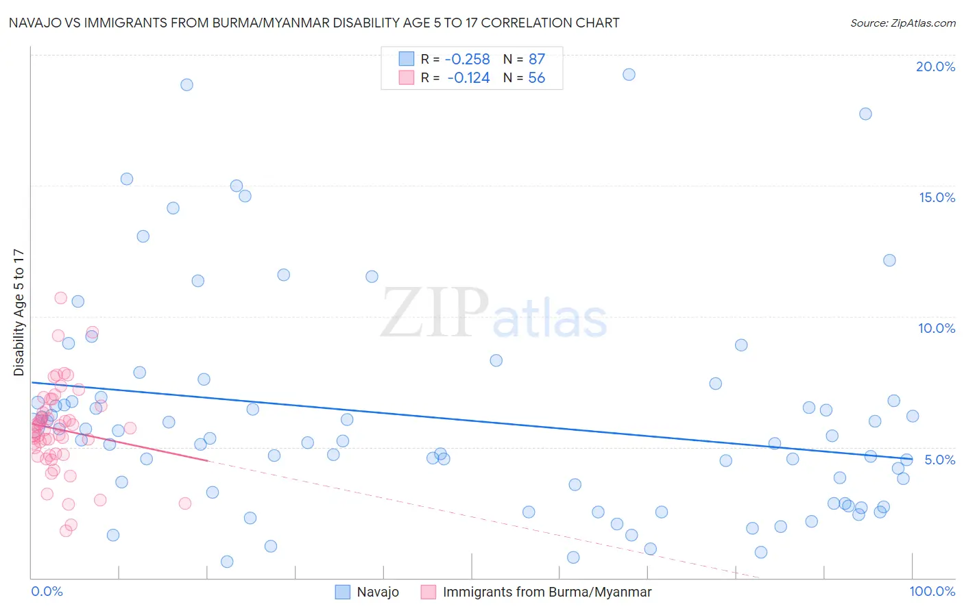 Navajo vs Immigrants from Burma/Myanmar Disability Age 5 to 17