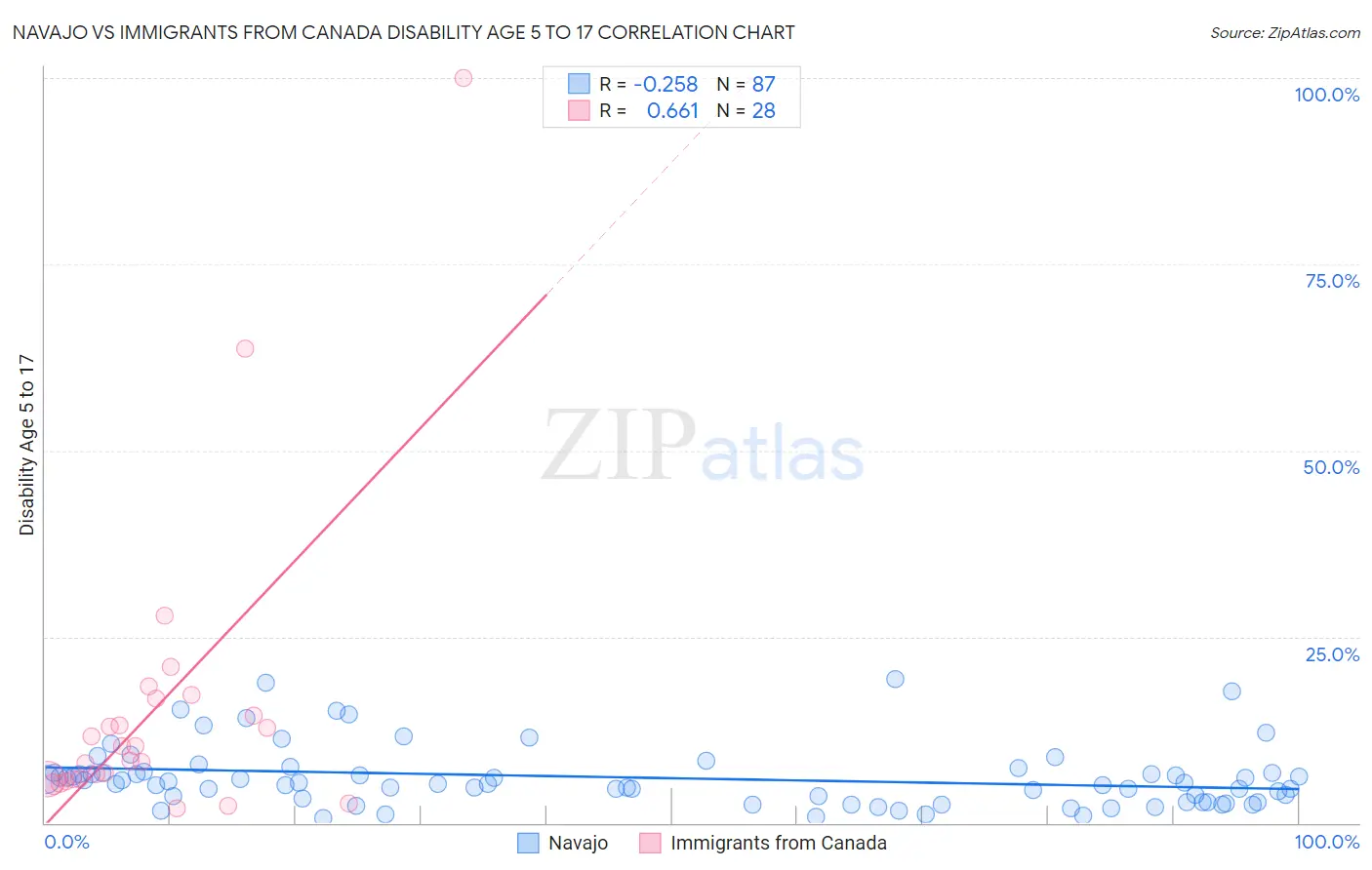 Navajo vs Immigrants from Canada Disability Age 5 to 17