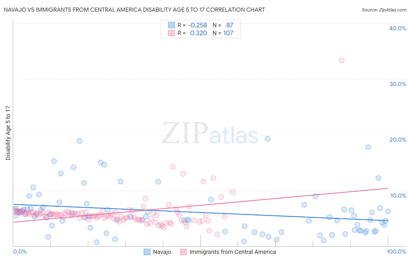 Navajo vs Immigrants from Central America Disability Age 5 to 17