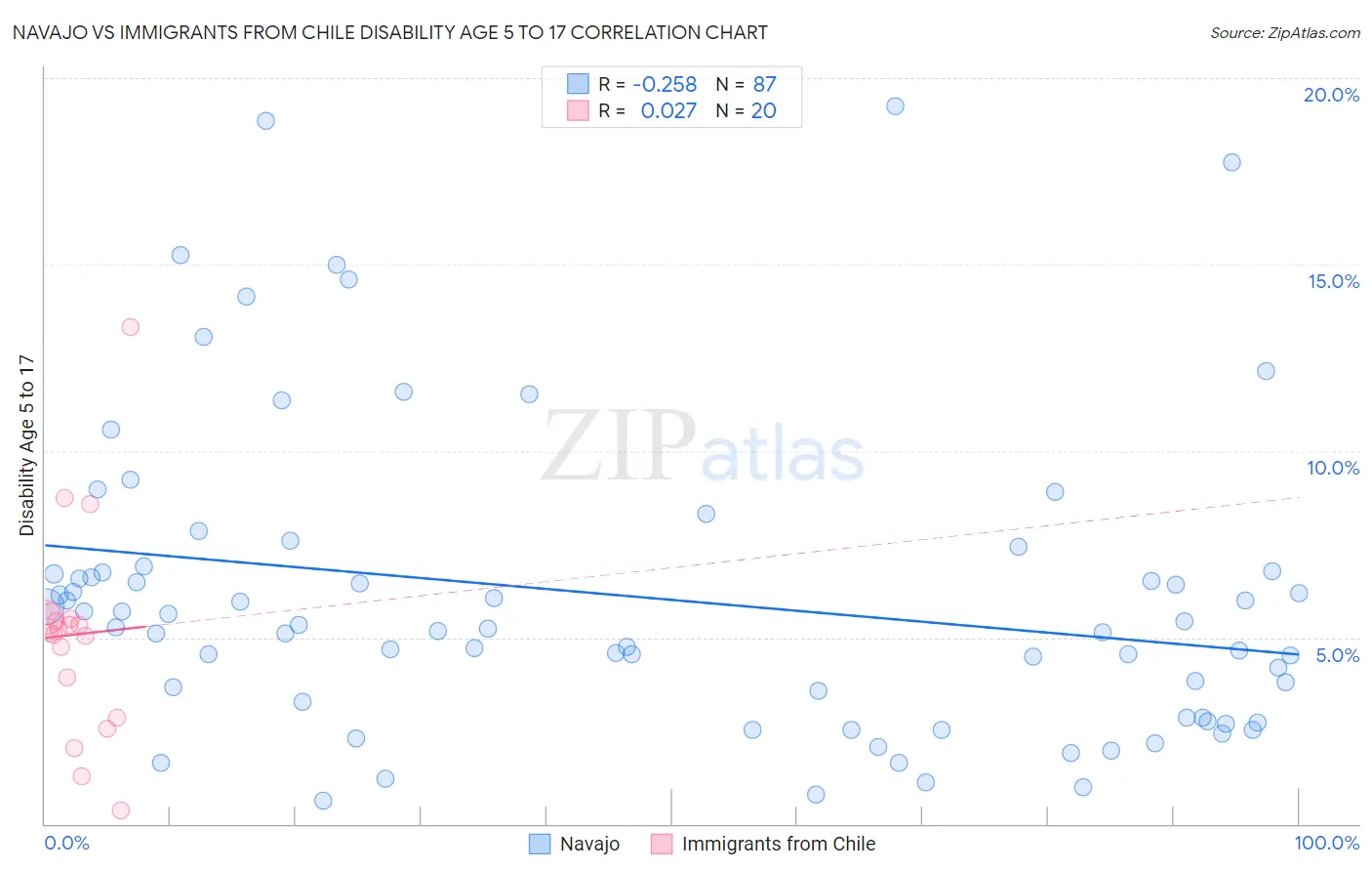 Navajo vs Immigrants from Chile Disability Age 5 to 17