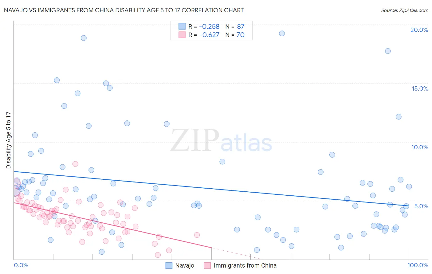 Navajo vs Immigrants from China Disability Age 5 to 17