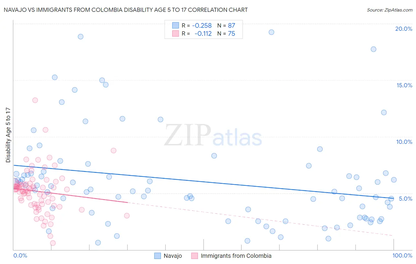 Navajo vs Immigrants from Colombia Disability Age 5 to 17