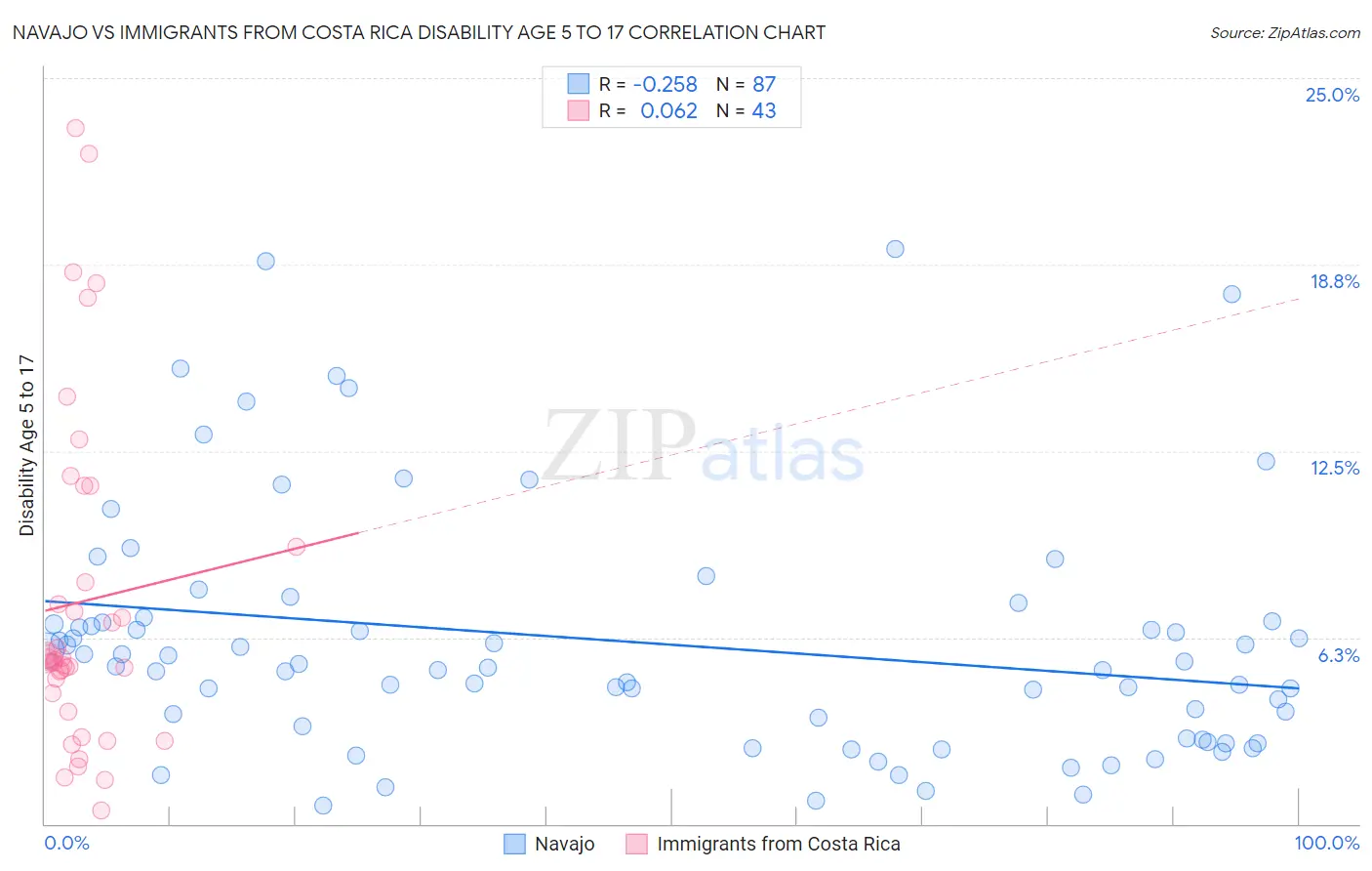 Navajo vs Immigrants from Costa Rica Disability Age 5 to 17