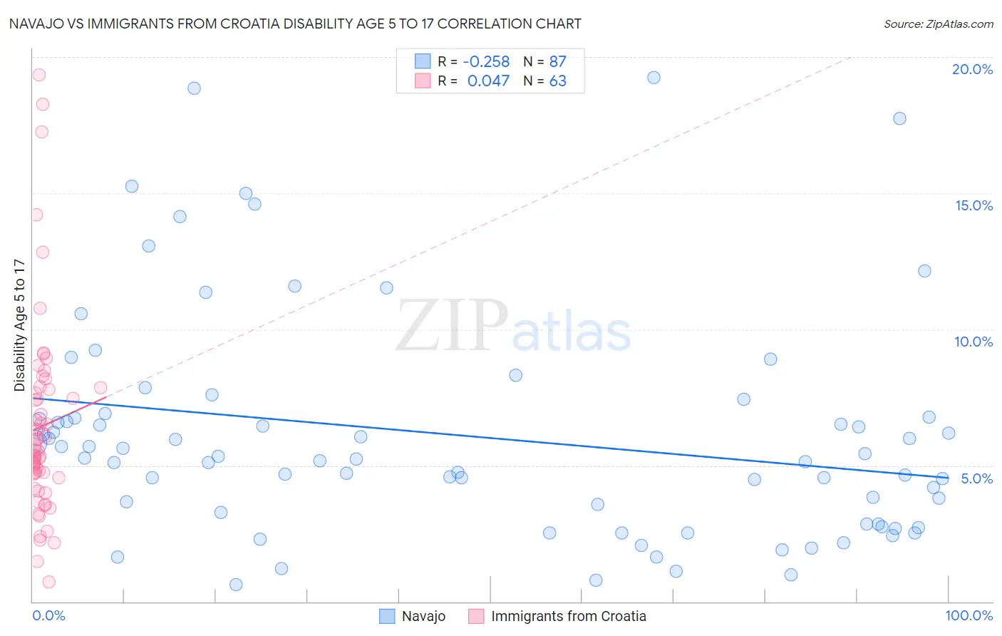 Navajo vs Immigrants from Croatia Disability Age 5 to 17