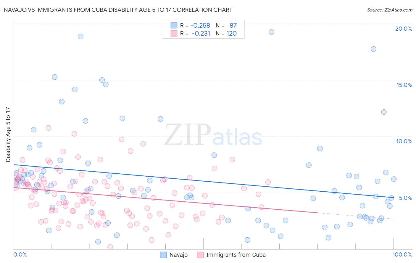 Navajo vs Immigrants from Cuba Disability Age 5 to 17
