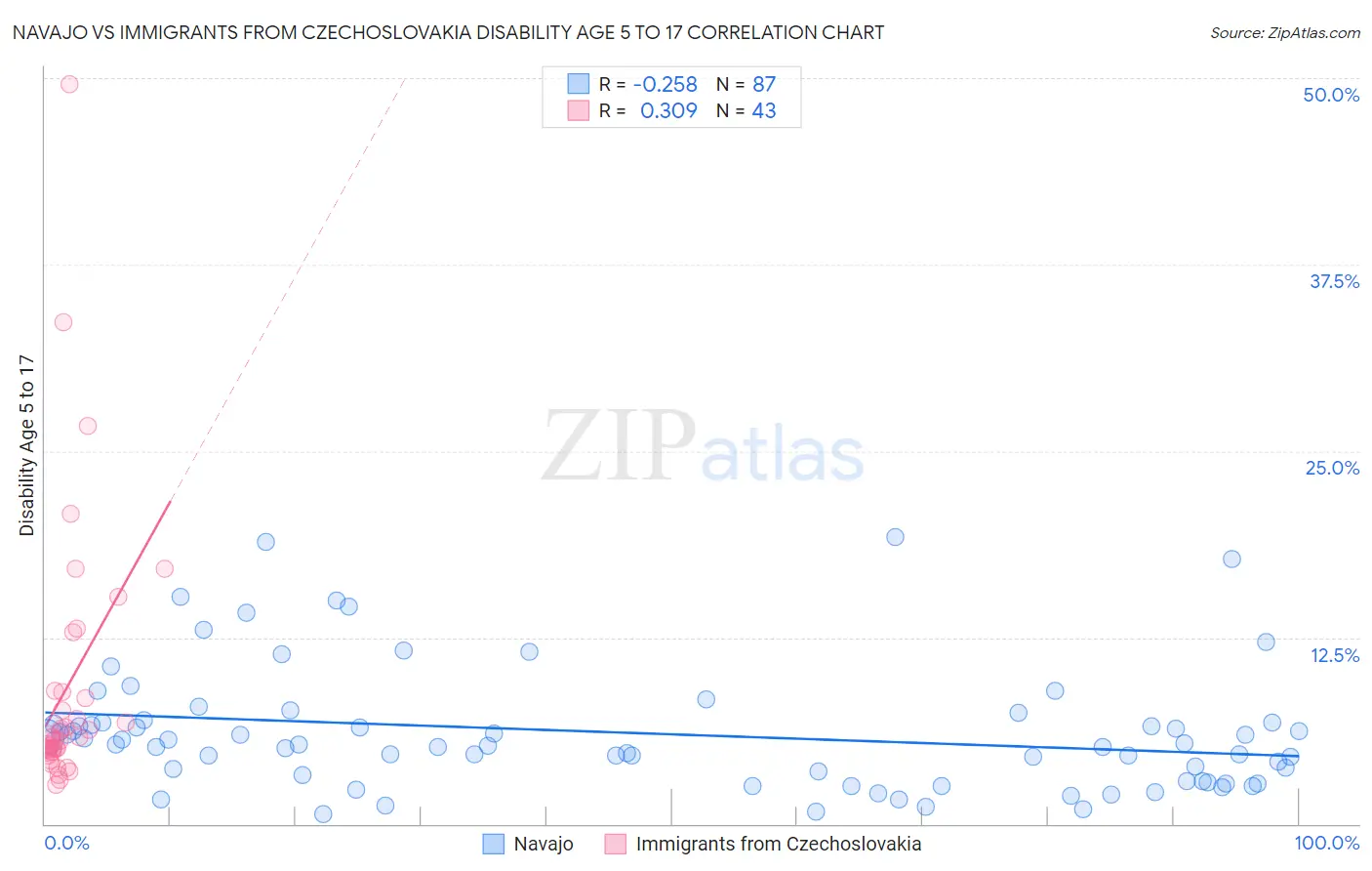 Navajo vs Immigrants from Czechoslovakia Disability Age 5 to 17