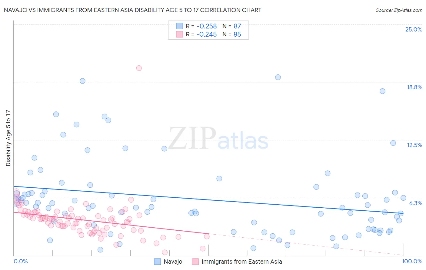 Navajo vs Immigrants from Eastern Asia Disability Age 5 to 17