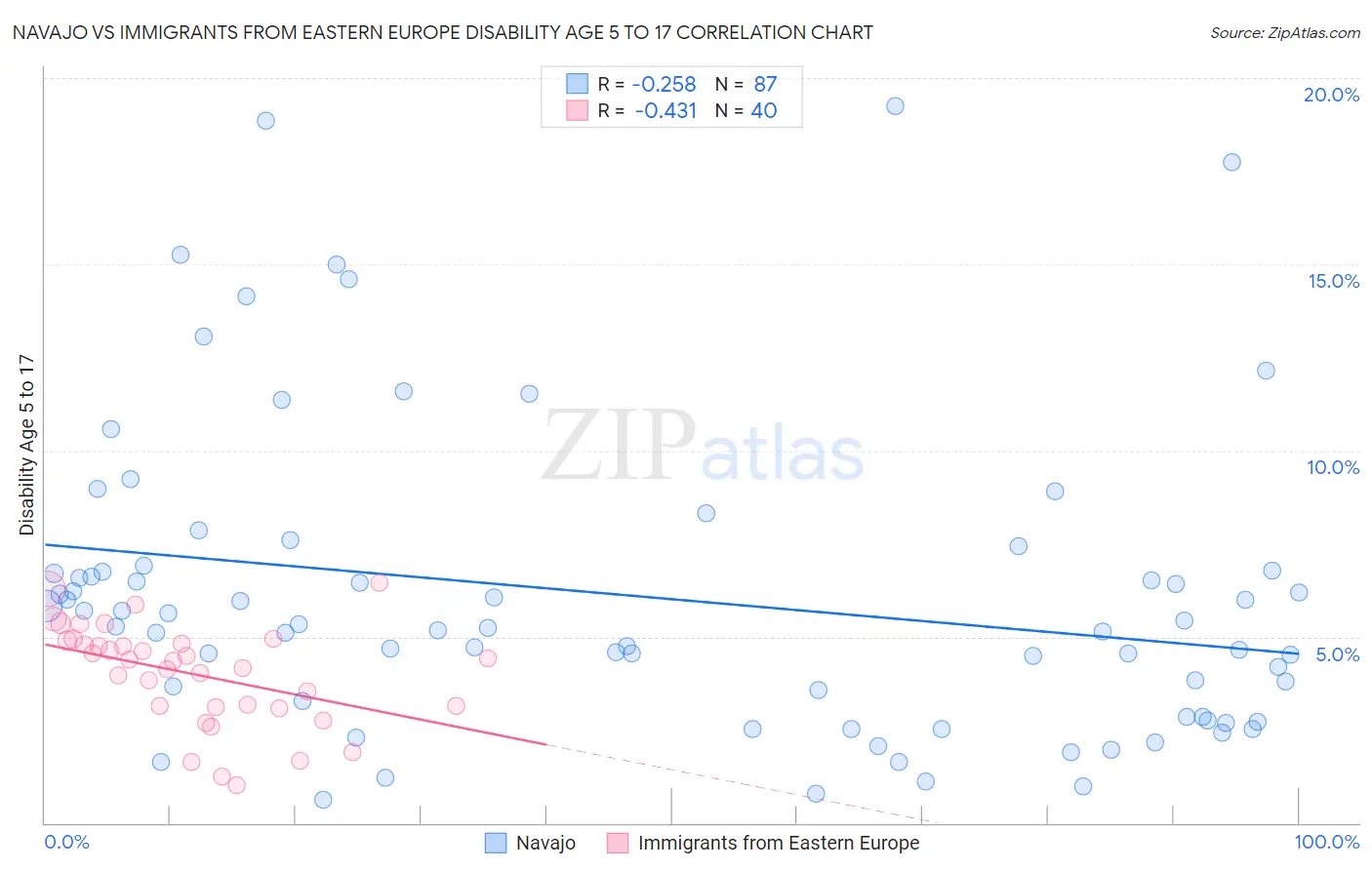 Navajo vs Immigrants from Eastern Europe Disability Age 5 to 17