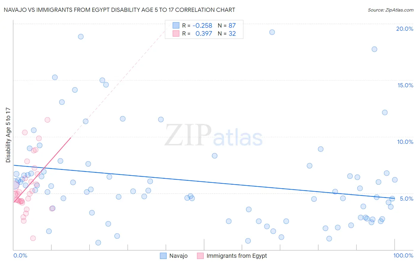 Navajo vs Immigrants from Egypt Disability Age 5 to 17