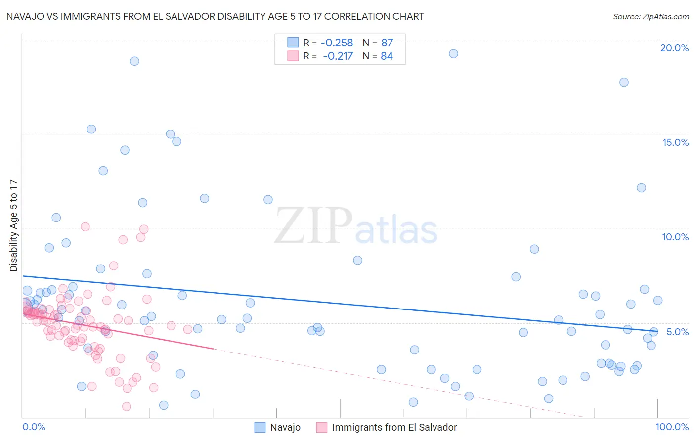 Navajo vs Immigrants from El Salvador Disability Age 5 to 17