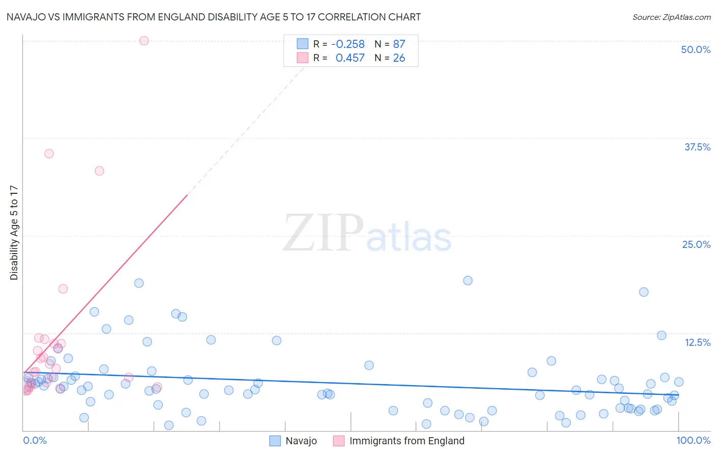 Navajo vs Immigrants from England Disability Age 5 to 17