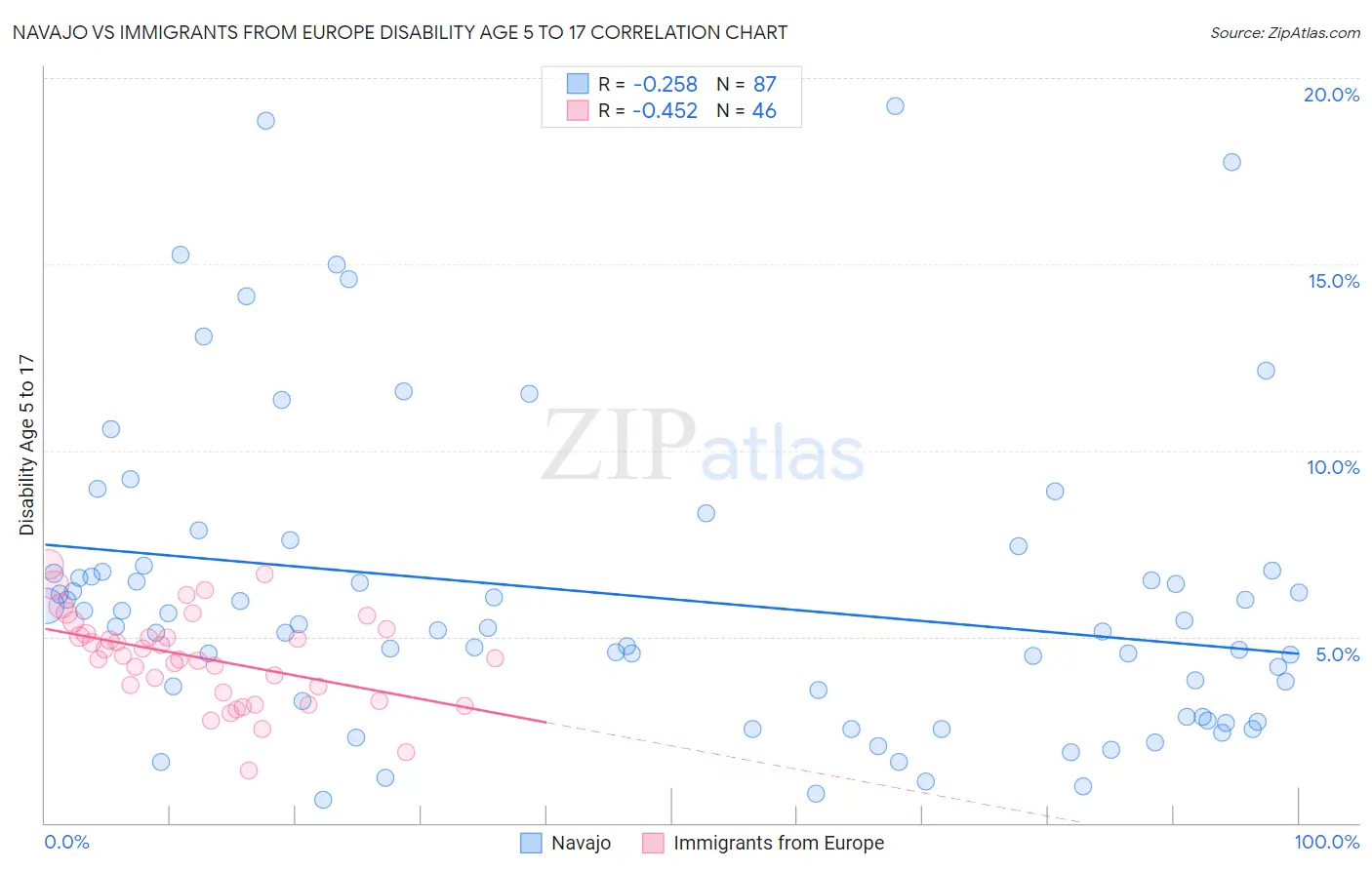 Navajo vs Immigrants from Europe Disability Age 5 to 17