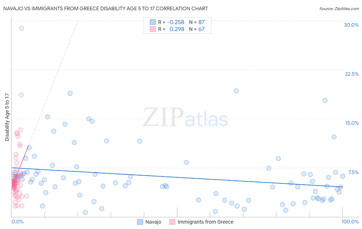 Navajo vs Immigrants from Greece Disability Age 5 to 17