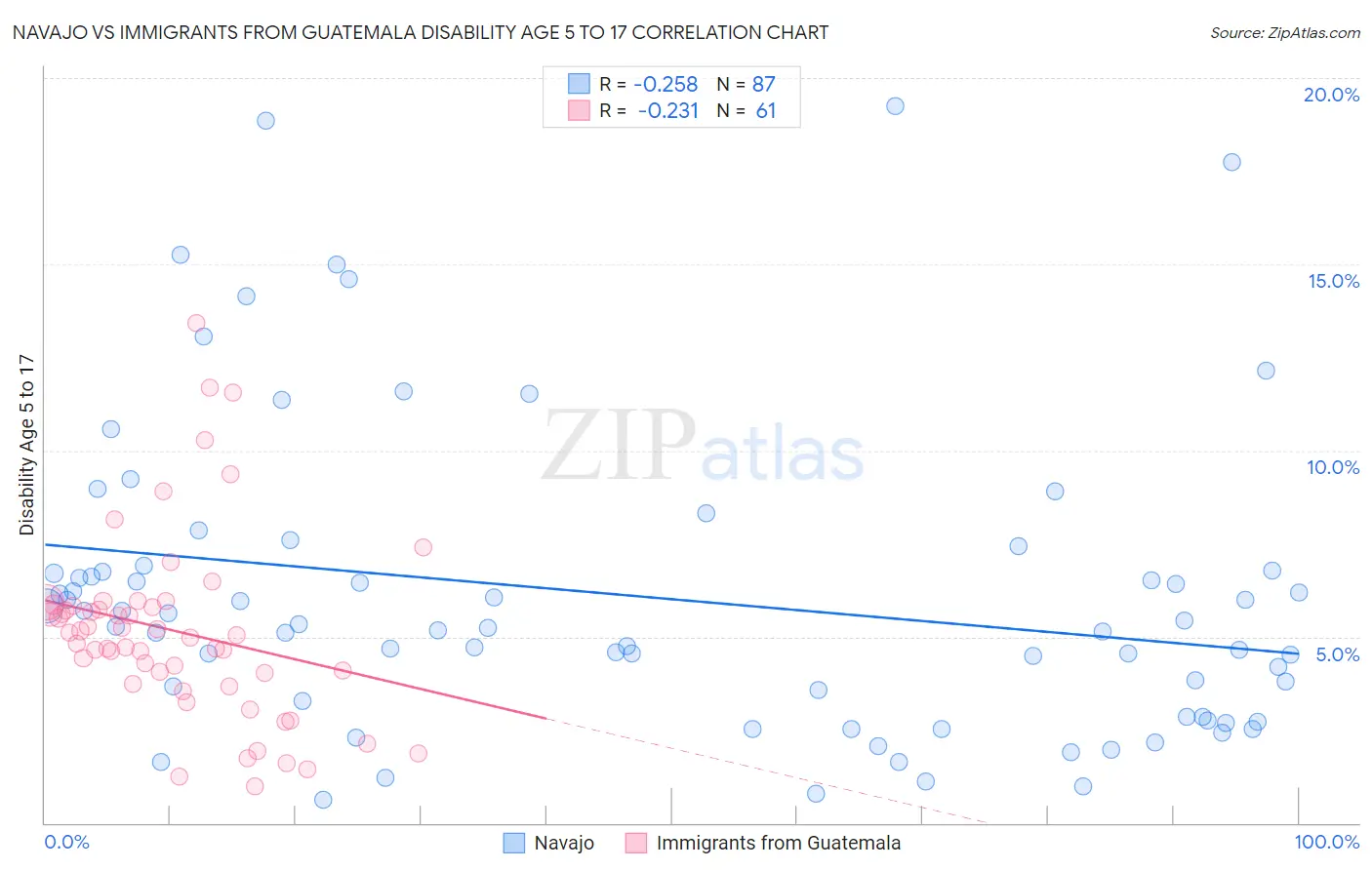 Navajo vs Immigrants from Guatemala Disability Age 5 to 17