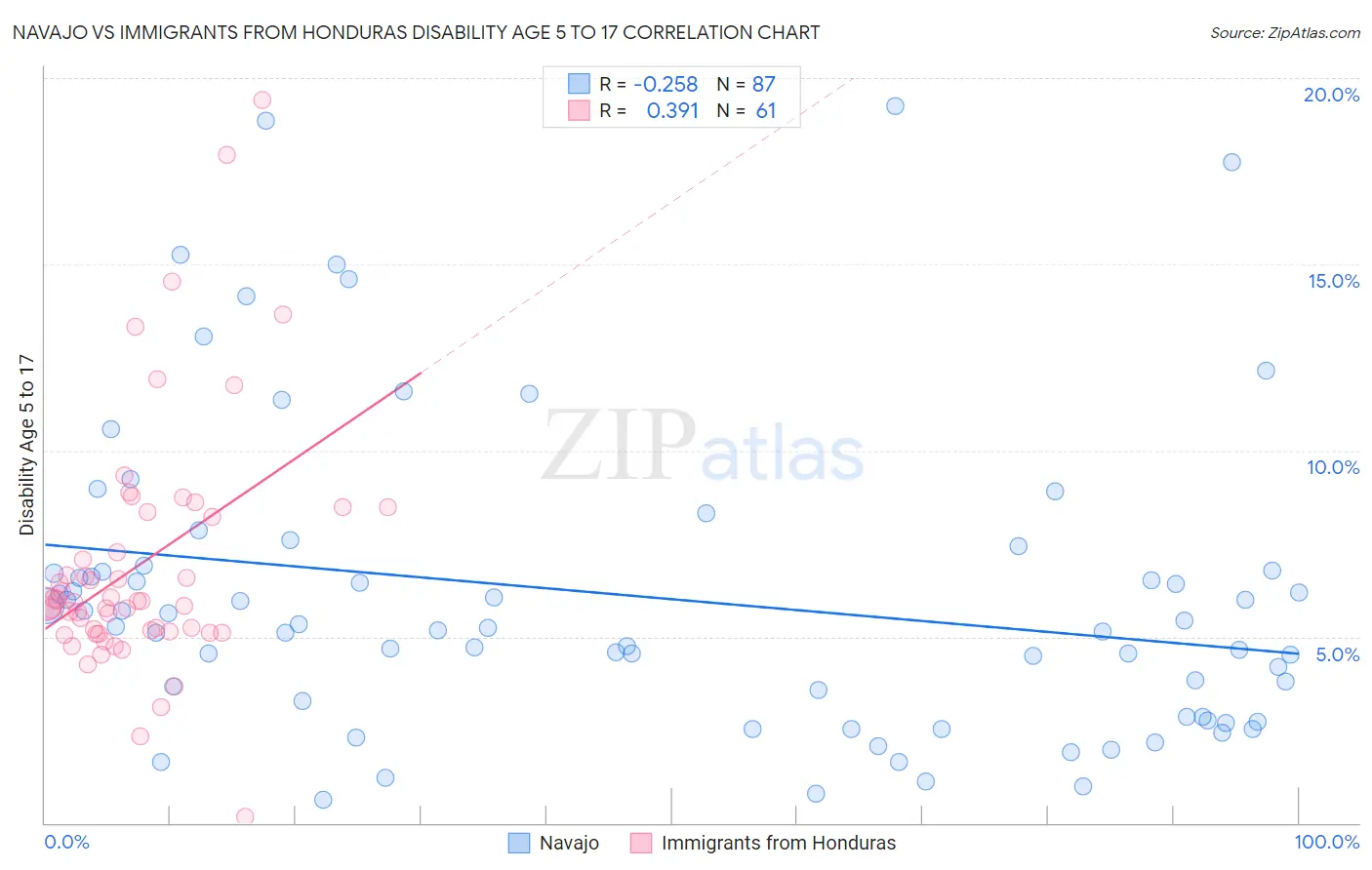 Navajo vs Immigrants from Honduras Disability Age 5 to 17