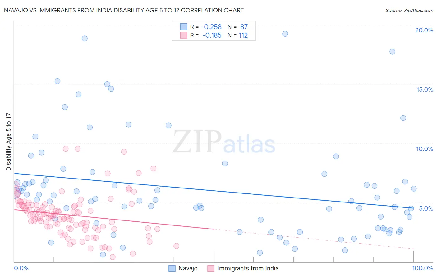 Navajo vs Immigrants from India Disability Age 5 to 17