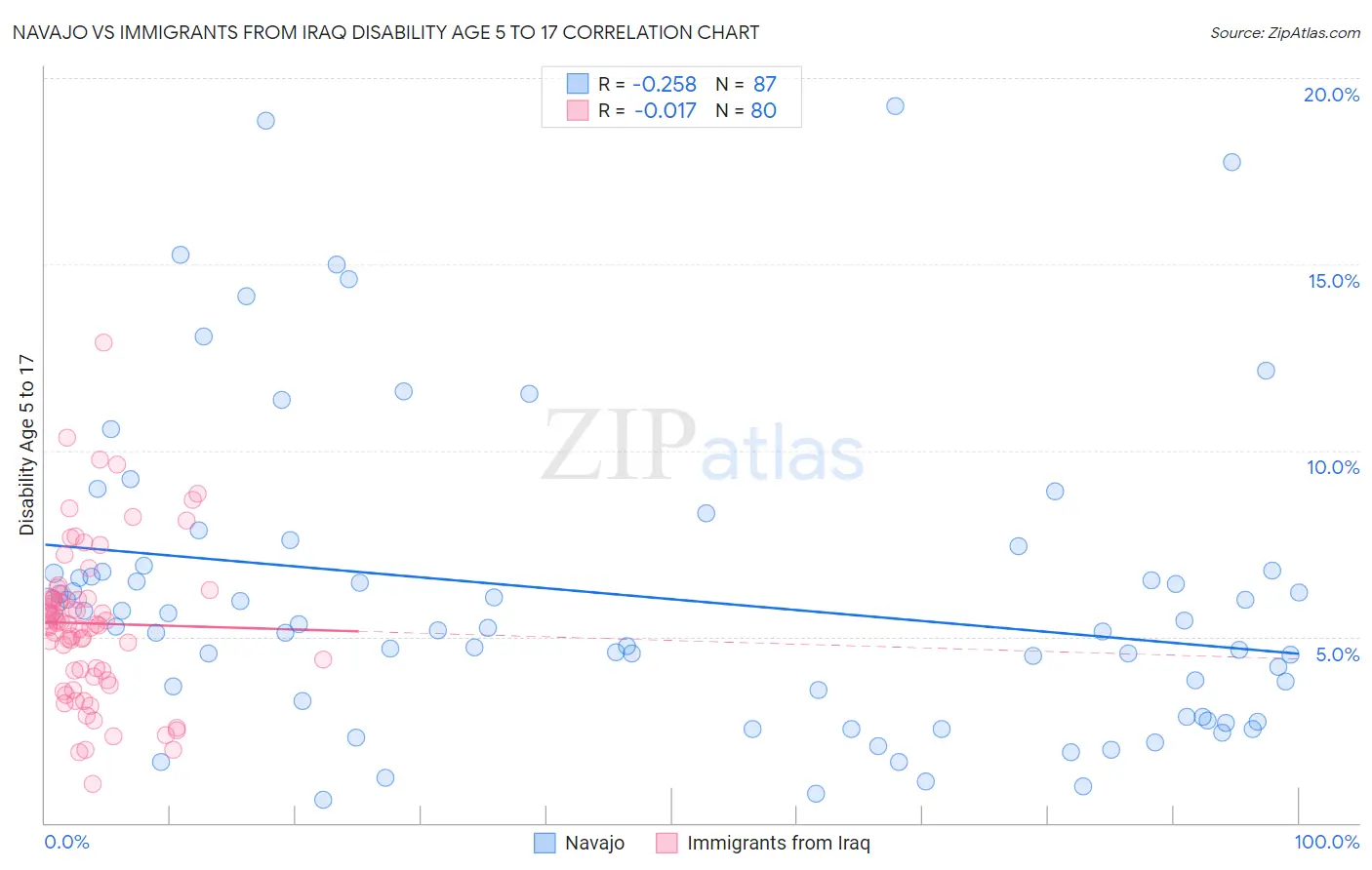Navajo vs Immigrants from Iraq Disability Age 5 to 17