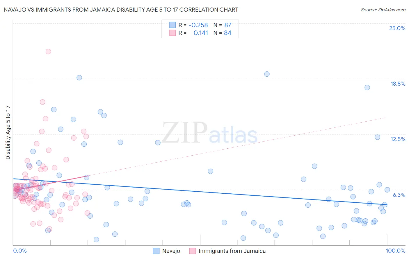 Navajo vs Immigrants from Jamaica Disability Age 5 to 17