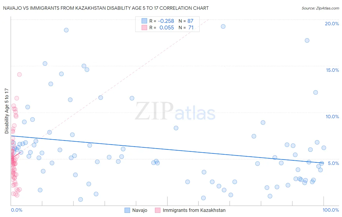 Navajo vs Immigrants from Kazakhstan Disability Age 5 to 17
