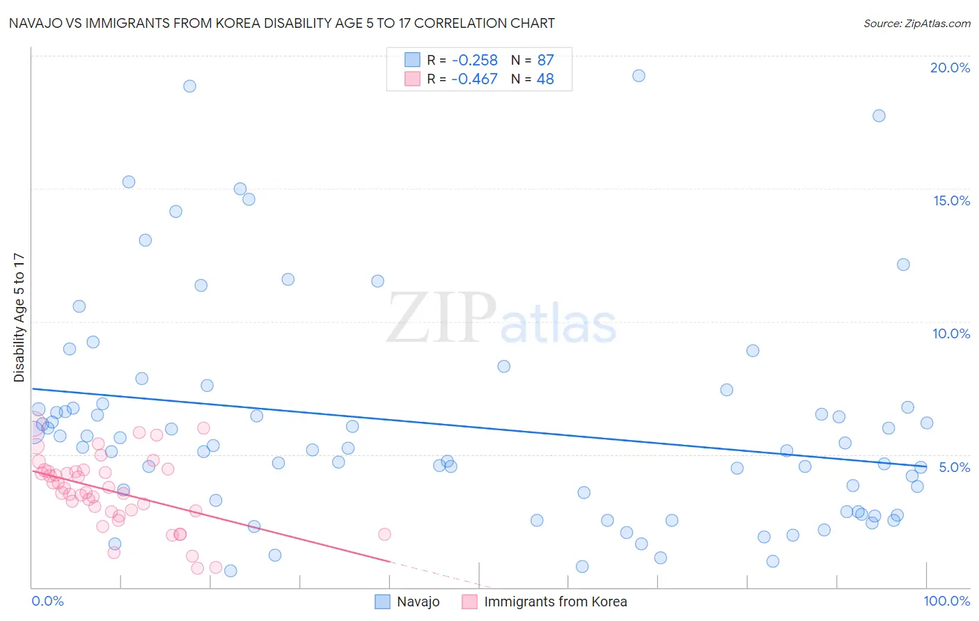Navajo vs Immigrants from Korea Disability Age 5 to 17