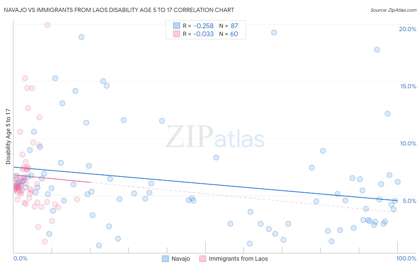 Navajo vs Immigrants from Laos Disability Age 5 to 17