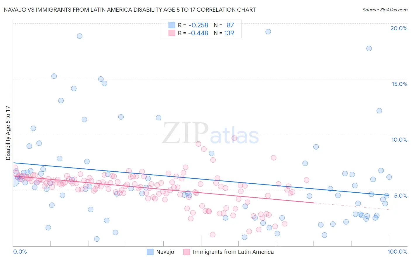 Navajo vs Immigrants from Latin America Disability Age 5 to 17