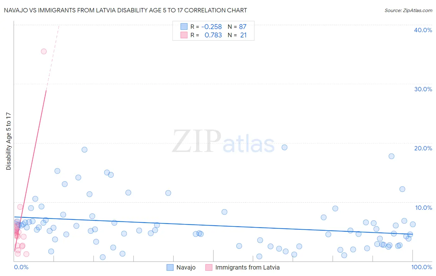 Navajo vs Immigrants from Latvia Disability Age 5 to 17