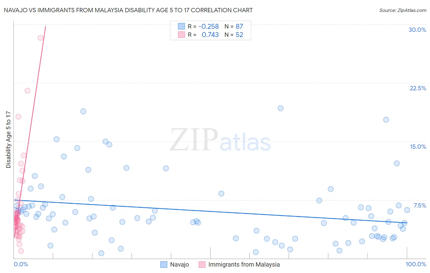 Navajo vs Immigrants from Malaysia Disability Age 5 to 17