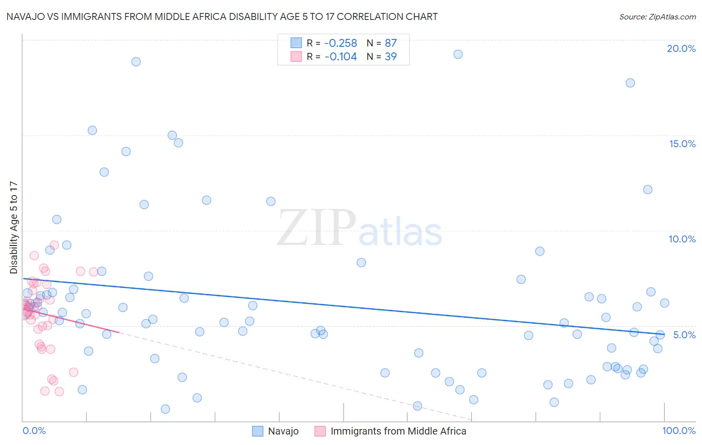 Navajo vs Immigrants from Middle Africa Disability Age 5 to 17